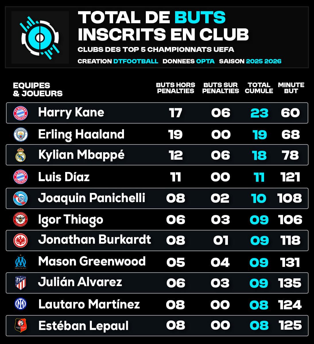 Los goleadores de las cinco mejores Ligas de Europa.