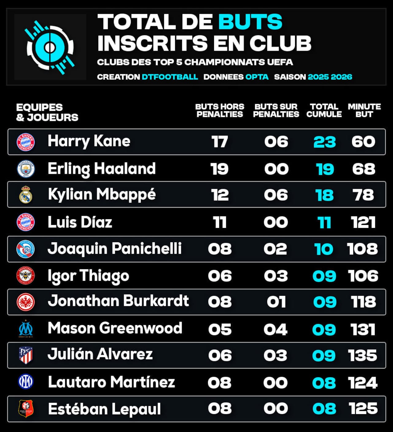 Los goleadores de las cinco mejores Ligas de Europa.