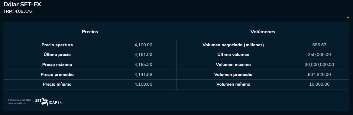 Dólar 2 de octubre 2023. Bolsa de Valores de Colombia