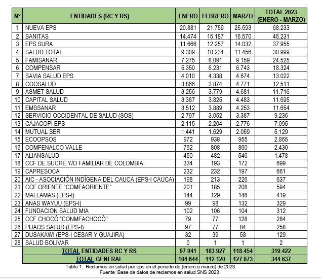 Reclamos en salud por EPS en 2023.