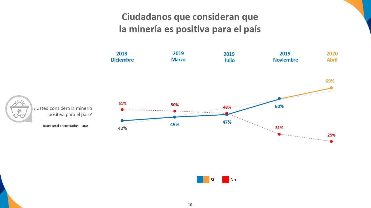 Aumenta la percepción positiva frente a la minería