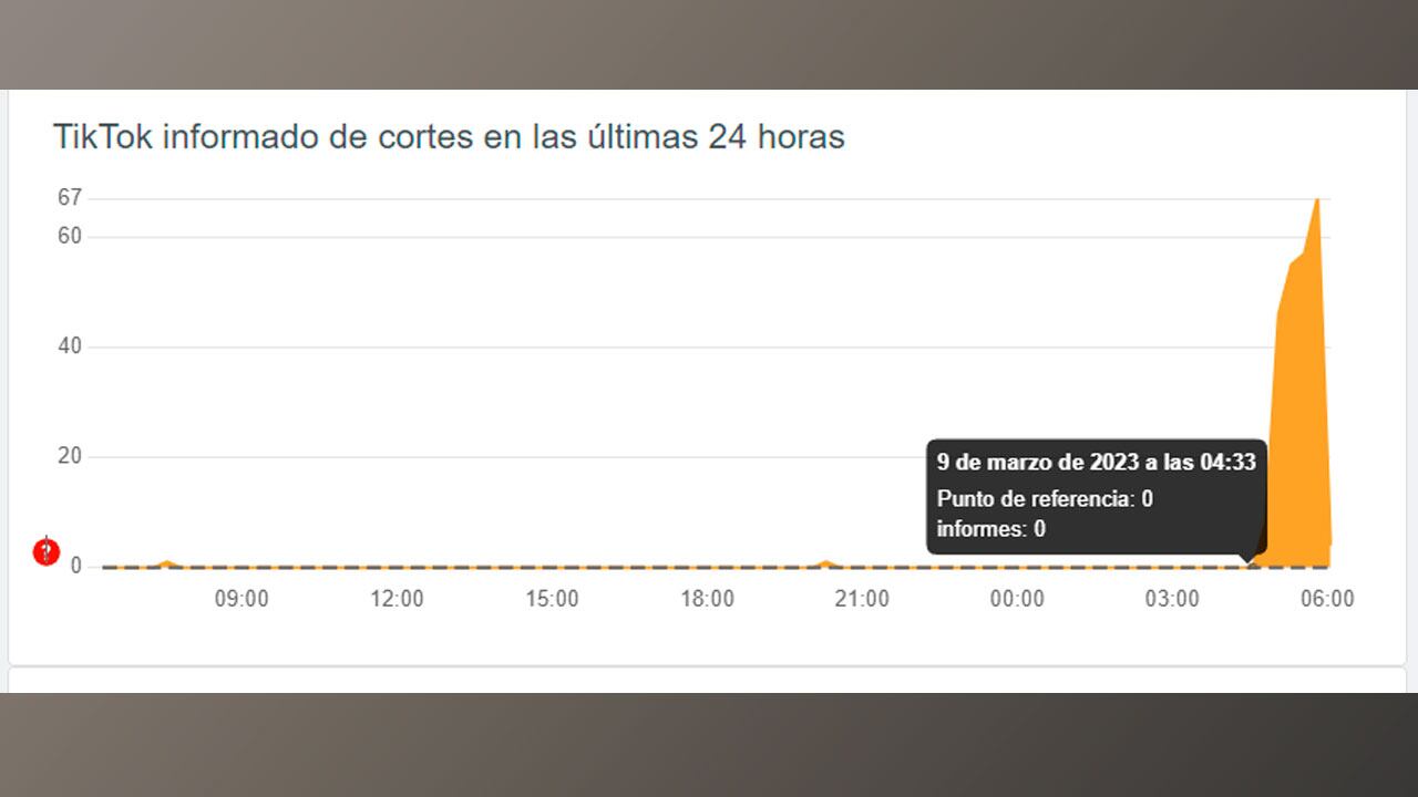 El 9 de marzo TikTok sufrió una caída en su servicio en varias zonas del mundo.