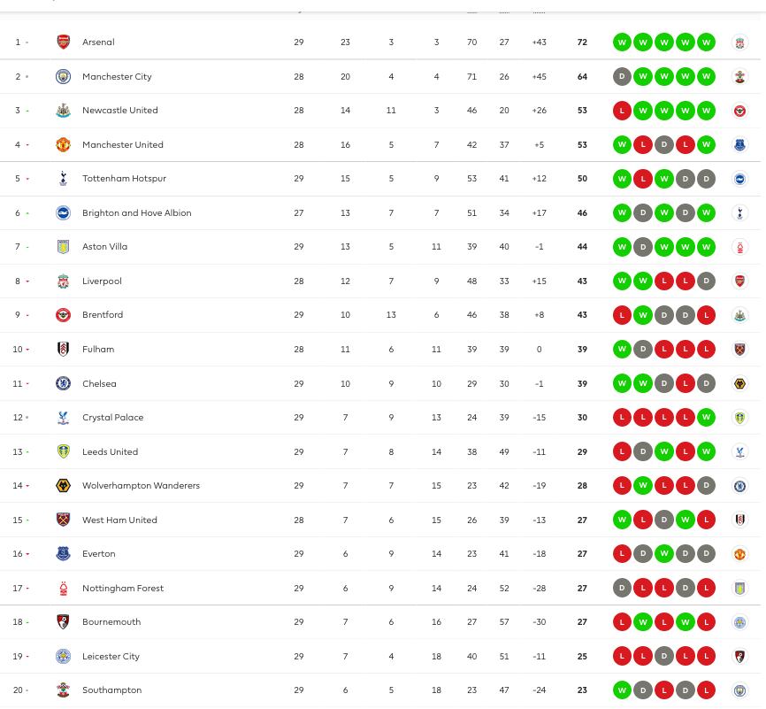 Clasificación de la Liga Premier 2023 luego de 29 fechas disputadas