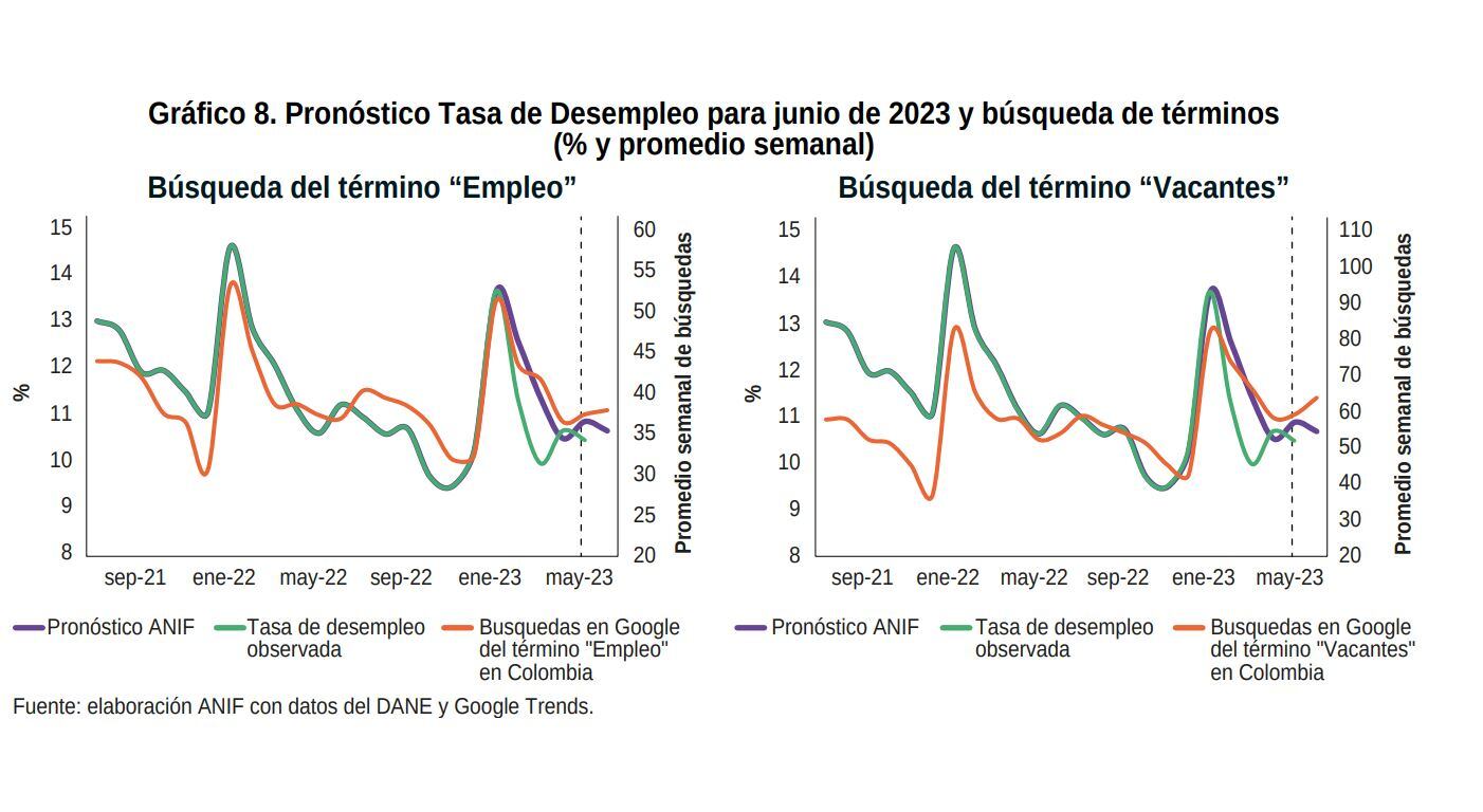 Reporte desempleo Anif (junio)