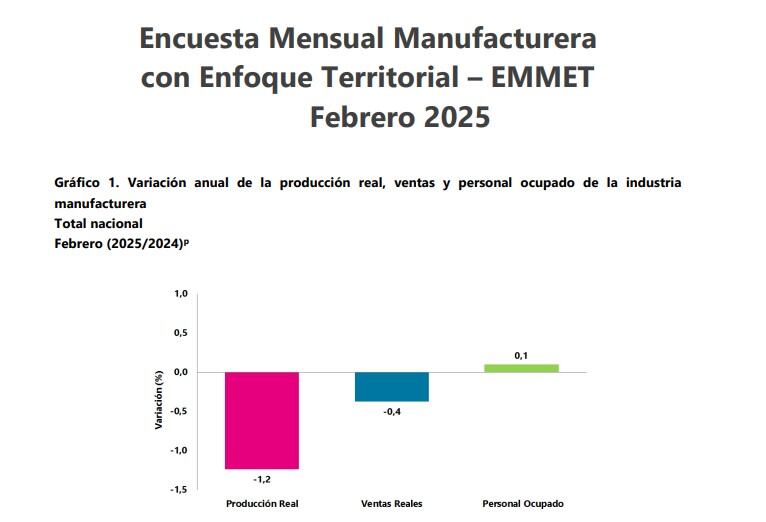 Encuesta Mensual Manufacturera de febrero 2025