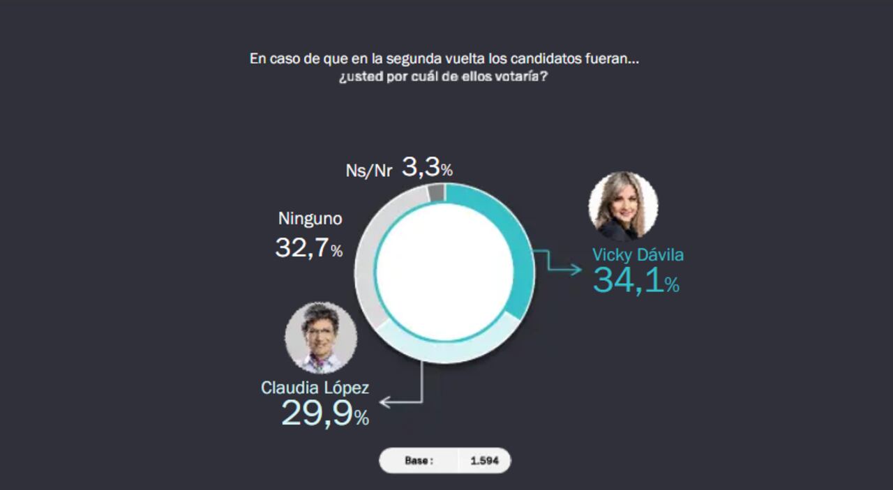 Según las encuesta del Centro Nacional de Consultoría para SEMANA, Vicky Dávila derrotaría a Claudia López en una posible segunda vuelta.