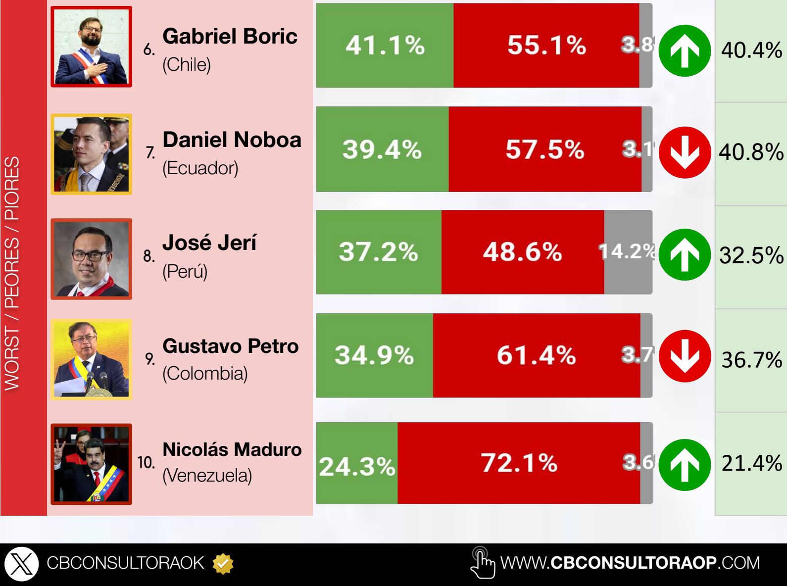 Ranking de popularidad de presidentes de la región