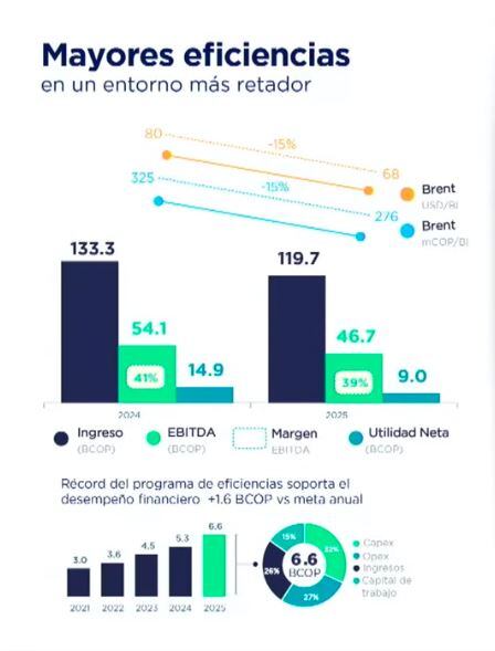 Balance de ingresos y utilidades de Ecopetrol