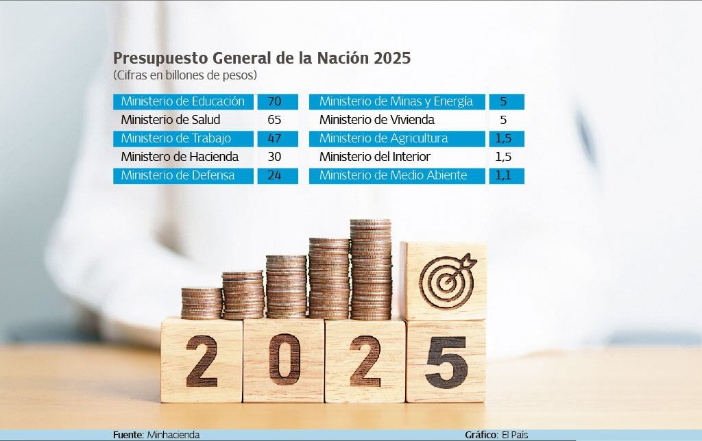 Presupuesto General de la Nación 2025

Gráfico: El País    Fuente: Minhacienda