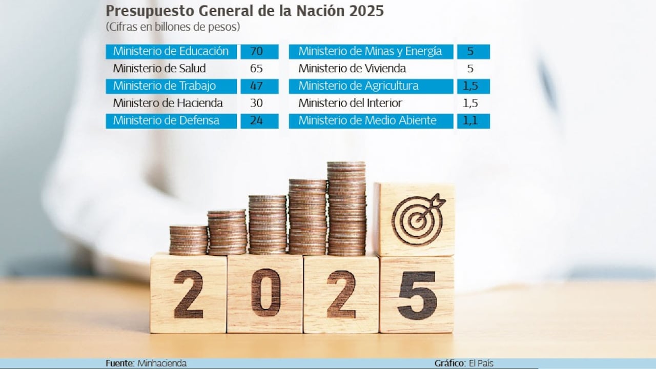 Presupuesto General de la Nación 2025
Gráfico: El País Fuente: Minhacienda