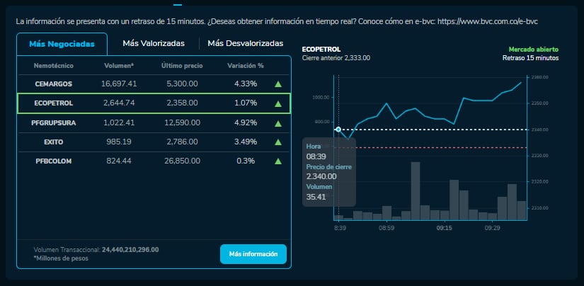 Cómo amanecieron las acciones de Ecopetrol, Bancolombia y más empresas que cotizan en la BVC
