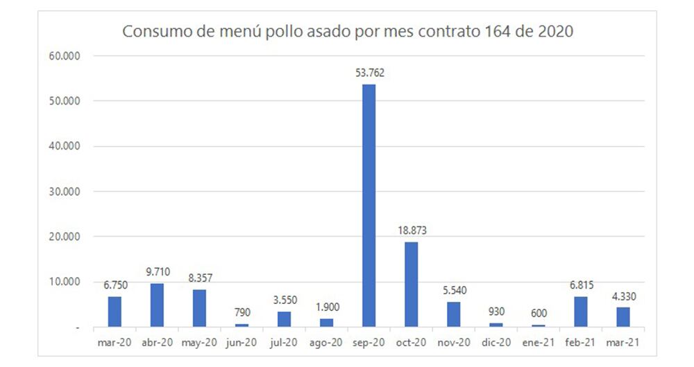 En esta gráfica se observa el incremento en el gasto dentro del contrato de alimentación para los miembros de la fuerza pública por parte de la administración de Bogotá en 2020.
