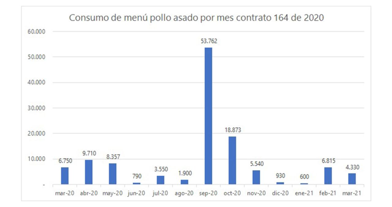 En esta gráfica se observa el incremento en el gasto dentro del contrato de alimentación para los miembros de la fuerza pública por parte de la administración de Bogotá en 2020.