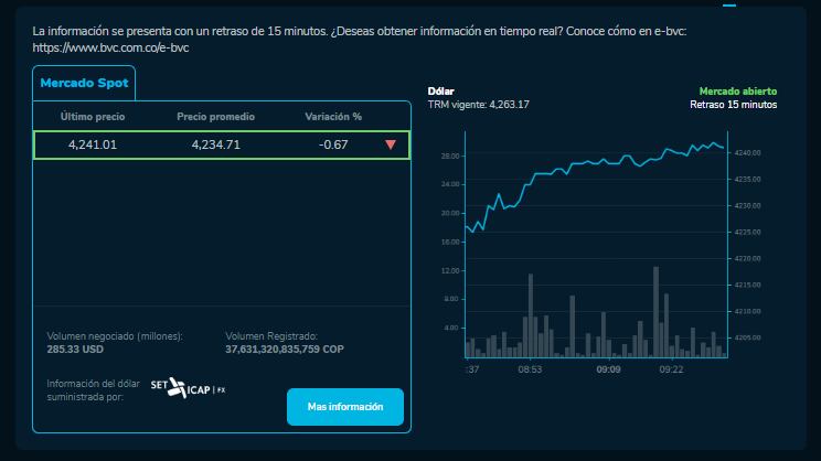 Precio del dólar en Colombia para este 18 de octubre.