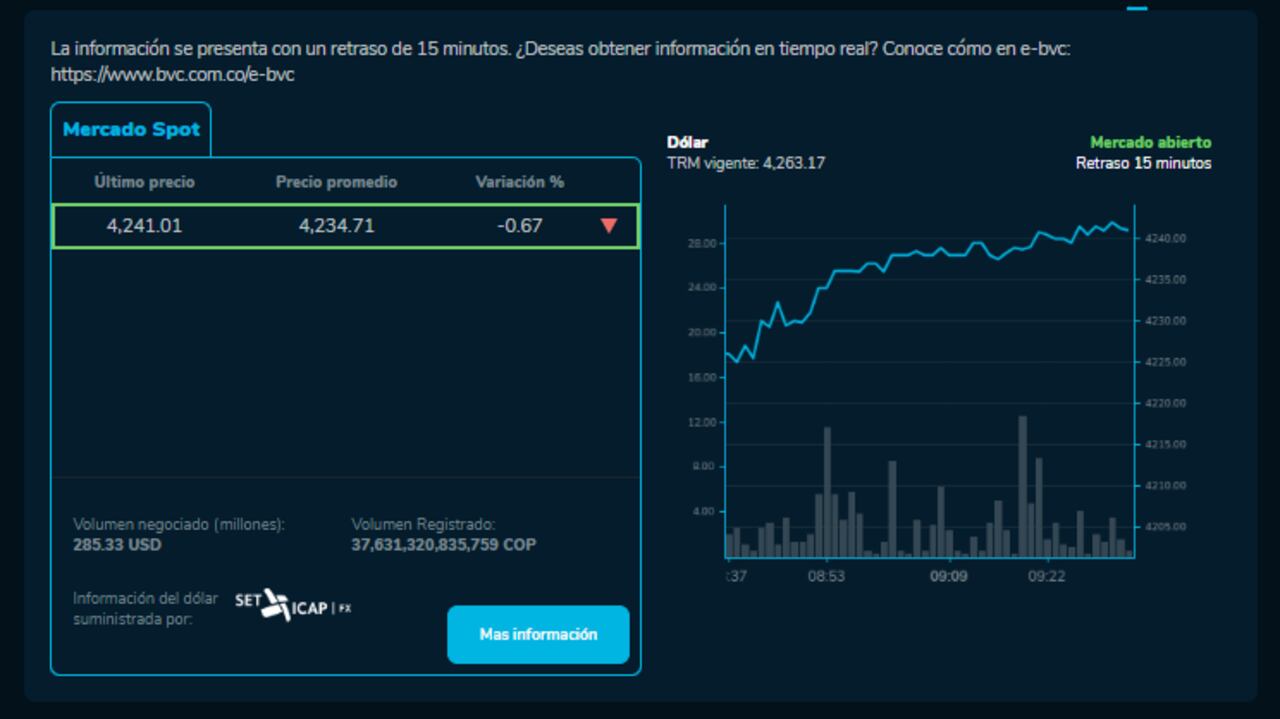 Precio del dólar en Colombia para este 18 de octubre.