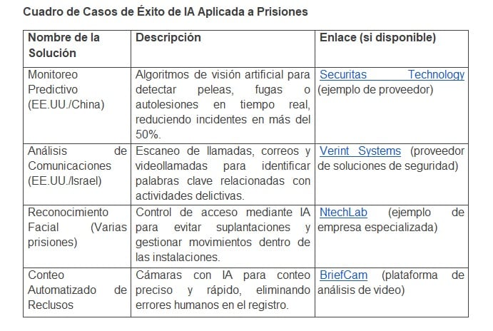 Cuadro de Casos de Éxito de IA Aplicada a Prisiones
