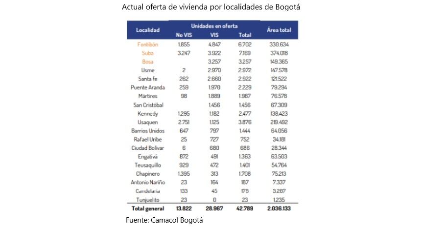 Oferta de vivienda por localidades