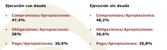 Así va la ejecución presupuestal en Colombia, a junio de 2024
