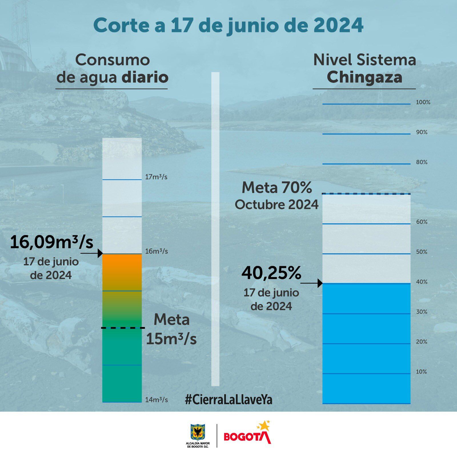 Niveles del Sistema Chingaza a corte del 17 de junio.