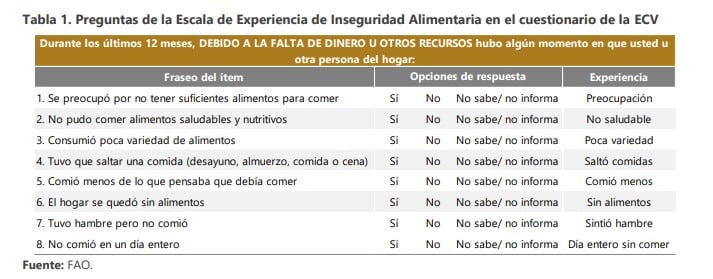 Preguntas para la medición de la inseguridad alimentaria