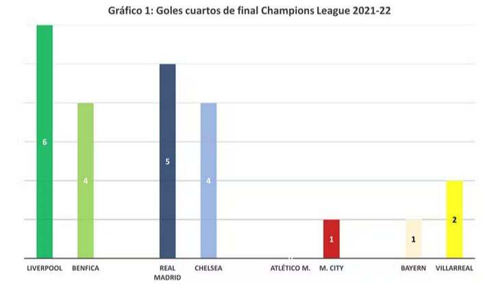 Goles cuartos de final Champions League 2021-22.
