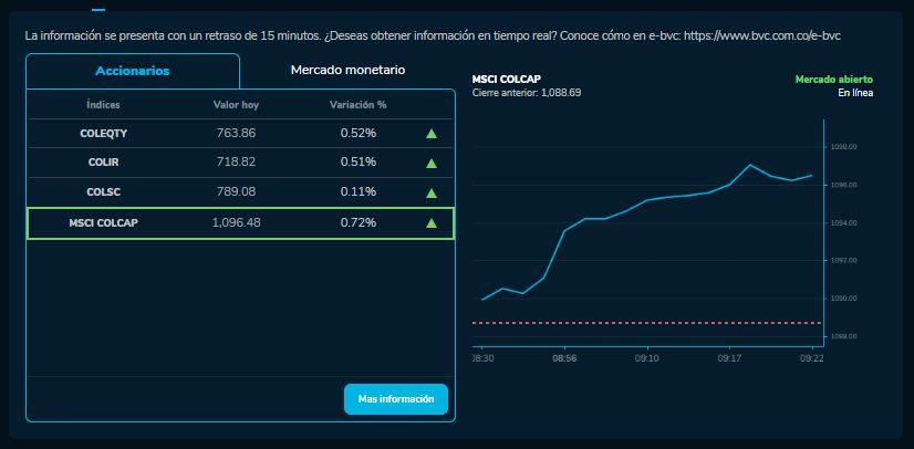 Cómo amanecieron las acciones de Ecopetrol, Bancolombia y más empresas que cotizan en la BVC