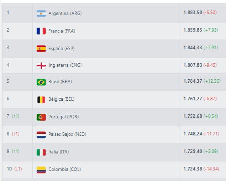 Así quedará el Ranking FIFA tras los partidos de octubre
