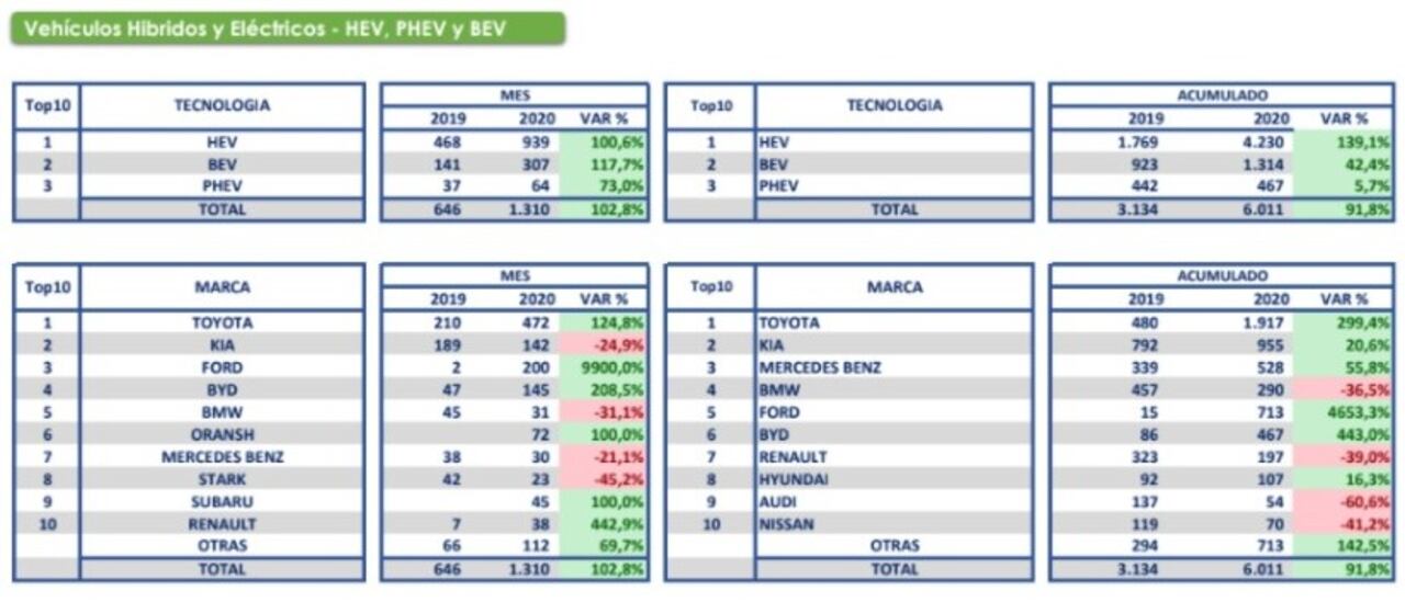 Ventas de vehículos eléctricos e híbridos en 2020
