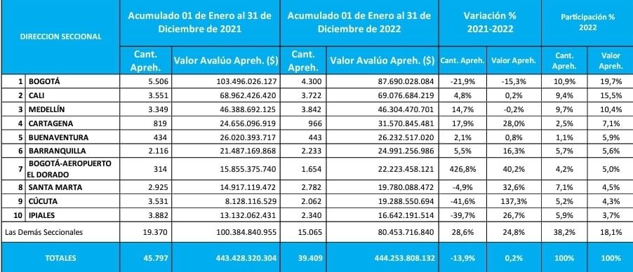 Gráfico 3 Seccionales Dian 2022