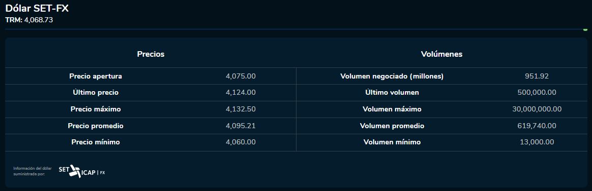 Dólar 27 de septiembre 2023. Bolsa de Valores de Colombia.