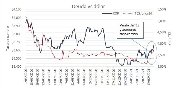 En una de mis clases de la semana pasada hablaba de aquellas fuerzas determinantes de la tasa de cambio en Colombia y como no deja de ser un ejercicio complejo su análisis. Creo que lo primero es entender que el mercado cambiario es un canal que nos conecta al mundo y como tal está sujeto tanto a fuerzas internas como externas. La fuerza interna más clara que ha sido un elemento estructural durante varios años es el precio del crudo, cuyas exportaciones representaron el 35% del total en enero de este año. Este alto nivel de concentración implica que los flujos de divisas provenientes de las exportaciones dependen de nuestras ventas de crudo en gran medida, de tal manera que cuando aumenta el precio del barril entran más divisas lo que hace que la tasa de cambio caiga.

Como mencionaba anteriormente, el mercado de divisas también es un canal que nos conecta a las tendencias de los mercados mundiales a través de los inversionistas internacionales de portafolio, que a enero de 2021 representaban el 24.68% de la propiedad de los TES (nuestros bonos públicos), superados solo por los fondos de pensiones con 29.12%. En este contexto podemos decir que hay un porcentaje importante de nuestro mercado interno de deuda que está sujeto no solo a fuerzas internas sino a tendencias globales y cada decisión de un inversionista internacional también implica una fuerza en el mercado cambiario, de compra si quiere salir de Colombia o de venta si está entrando.