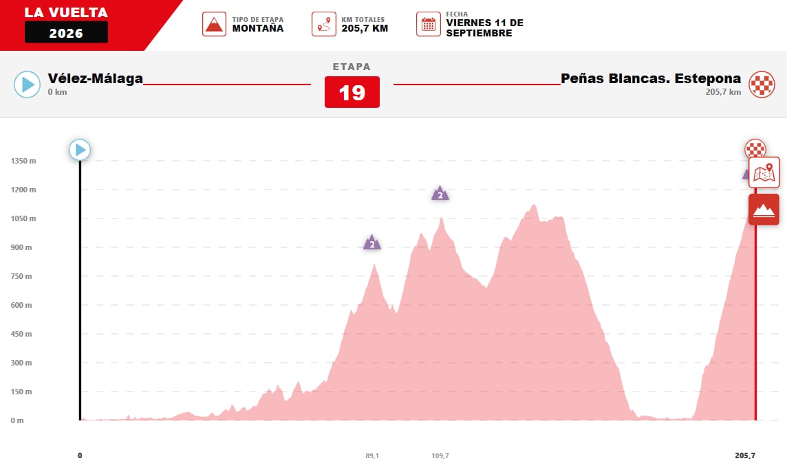 Perfil de la etapa 19 de la Vuelta a España 2026