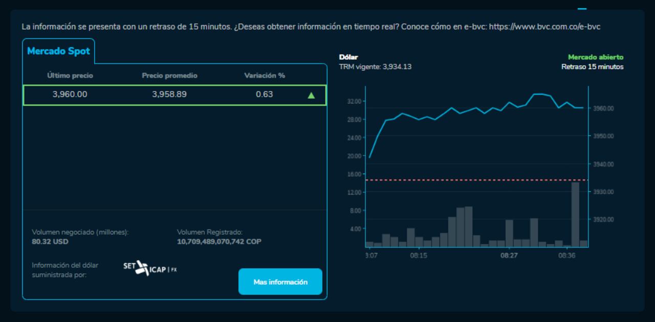Así abrió el dólar hoy 10 de Enero en la BVC