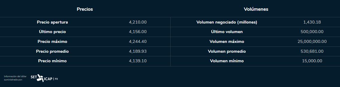 Dólar 7 de julio 2023. Bolsa de Valores de Colombia