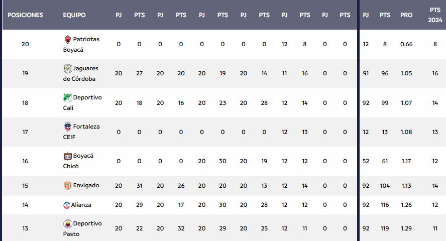 Tabla del descenso de la Liga Betplay, tras la fecha 12