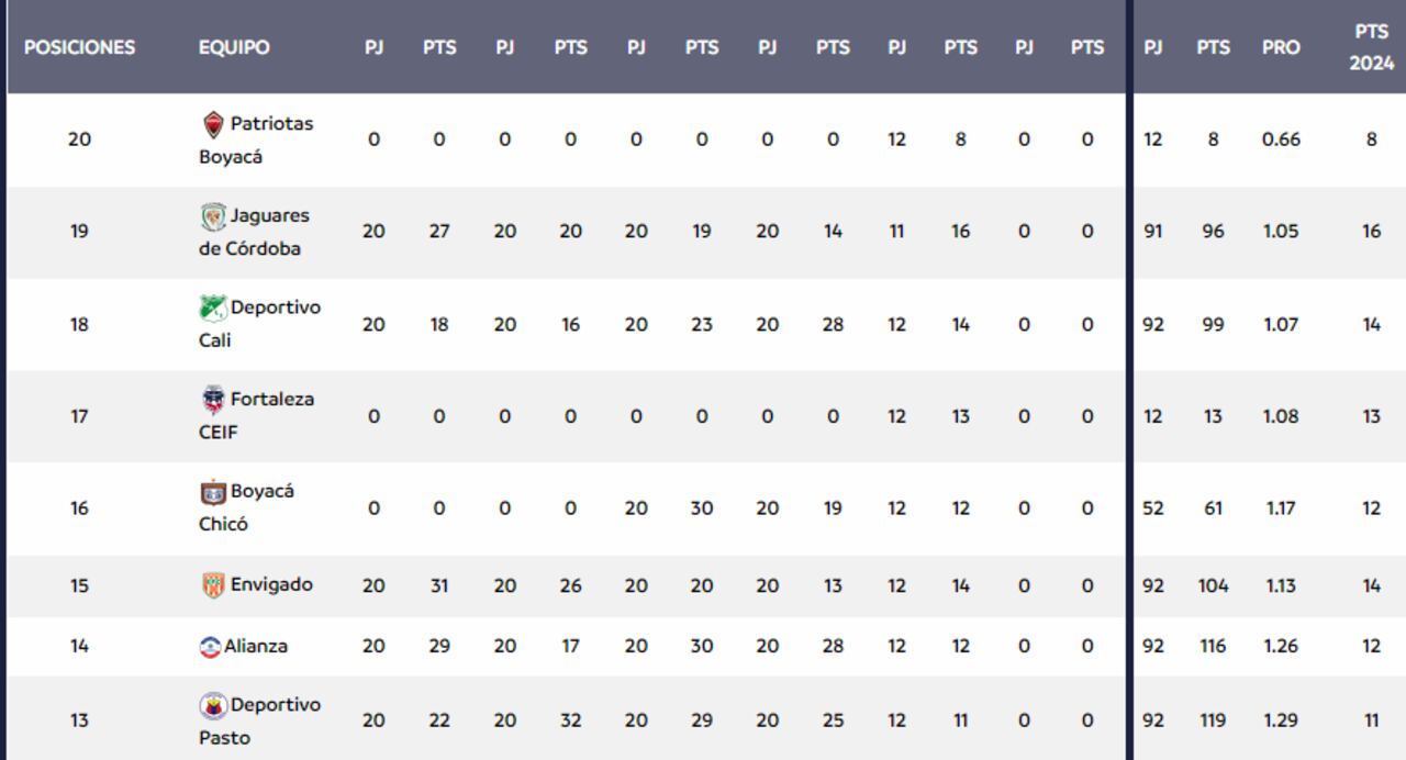 Tabla del descenso de la Liga Betplay, tras la fecha 12