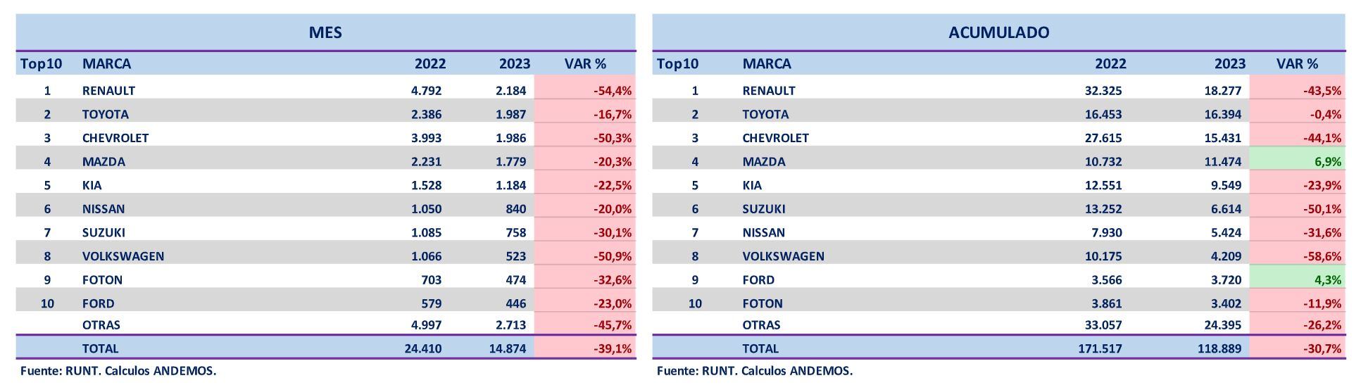Vehículos Eléctricos agosto - Andemos