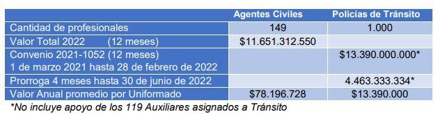 El concejal Rolando González comparó los costos entre 149 agentes civiles de Tránsito y 1.000 policías de Tránsito.