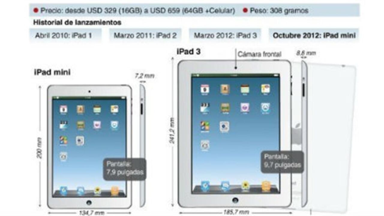 El equipo pesa 300 gramos, la mitad que el original, es más fino que un lápiz, y viene en blanco o negro.