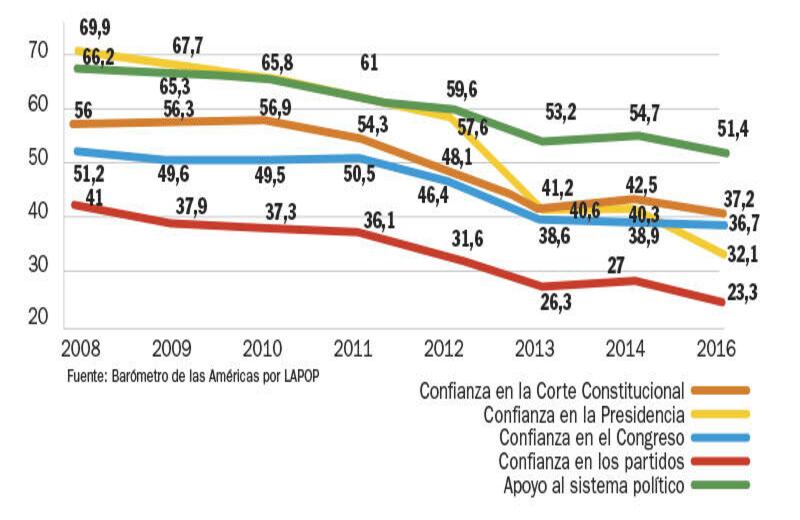 CONFIANZA EN LAS INSTITUCIONES: Ha experimentado una disminución significativa en los útimos ocho años. Mientras la figura de la Presidencia es la que ha sufrido la mayor disminución al pasar de 70 a 32 puntos, los partidos políticos se mantienen como la institución más desprestigiada entre los colombianos.