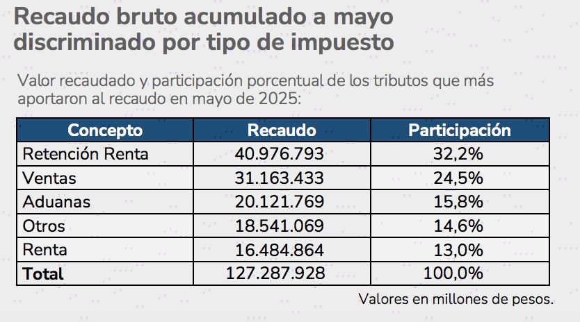 Ingreso tributario entre enero y mayo de 2025