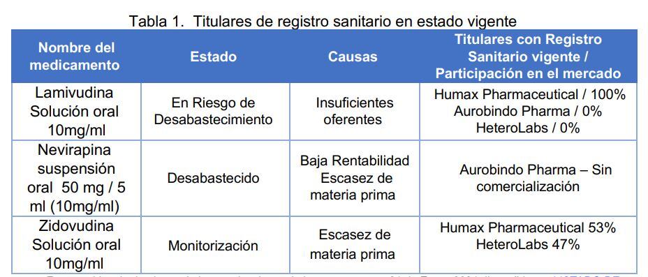 Invima reportó que estos medicamentos presentan escasez y que son necesarios para el tratamiento de VIH en menores de edad.