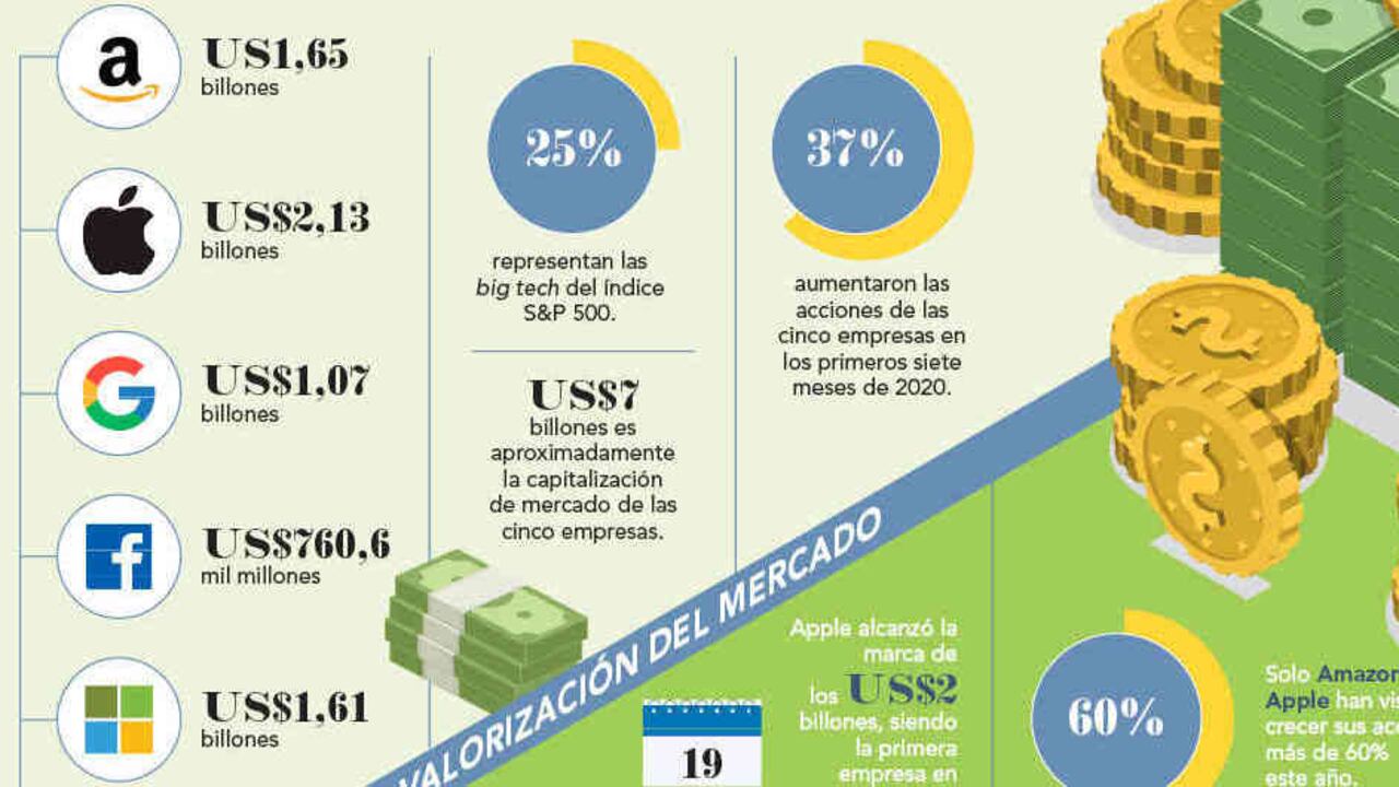 Las grandes compañías han ganado miles de millones en los últimos seis meses y han registrado récords históricos en Wall Street