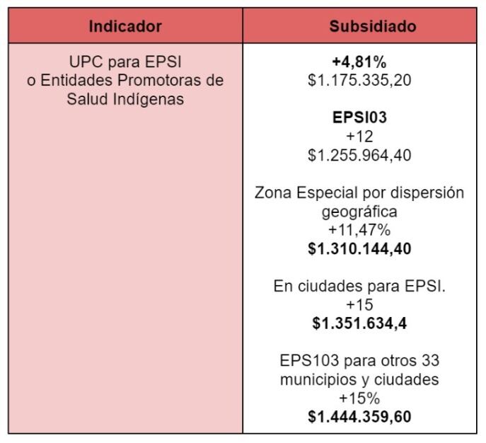 Unidad de Pago por Capitación para el régimen subsidiado.