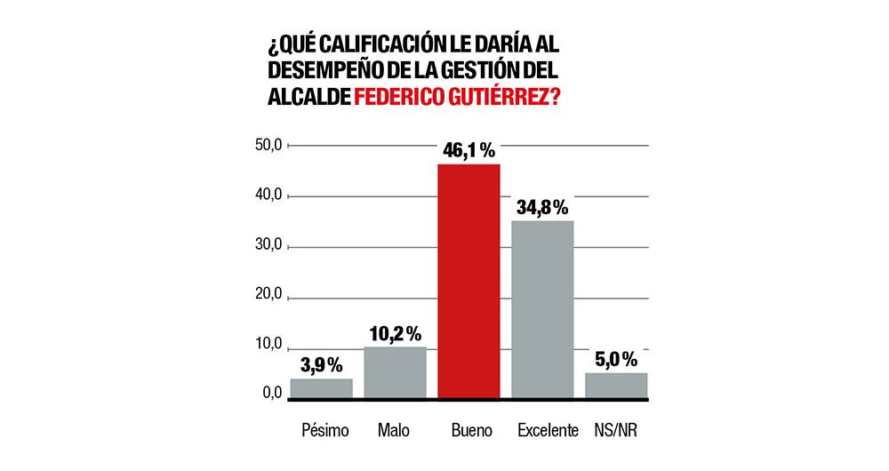 Solo el 10% de los encuestados califica como mala la gestión del alcalde de Medellín. 