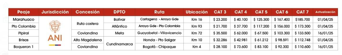 Top 5 de los peajes más caros para el transporte de Carga, según Colfecar
