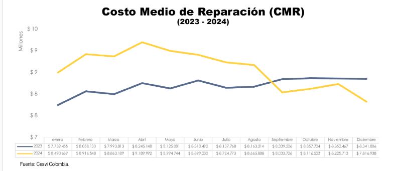 Cesvi analiza el precio de la mayoría de los repuestos de mecánica y colisión que se utilizan para reparar un vehículo.