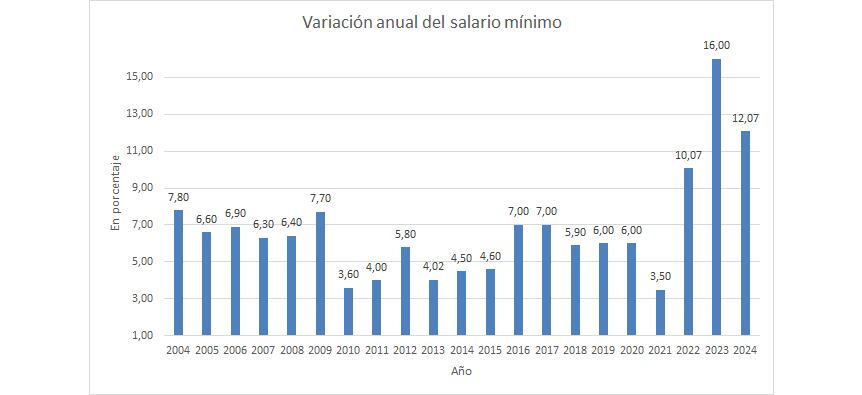Variación del salario mínimo en los últimos 20 años