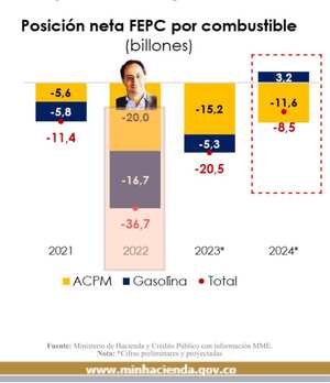 Sobre esta imagen, el presidente Gustavo Petro explica el hueco fiscal por cuenta de los combustibles.