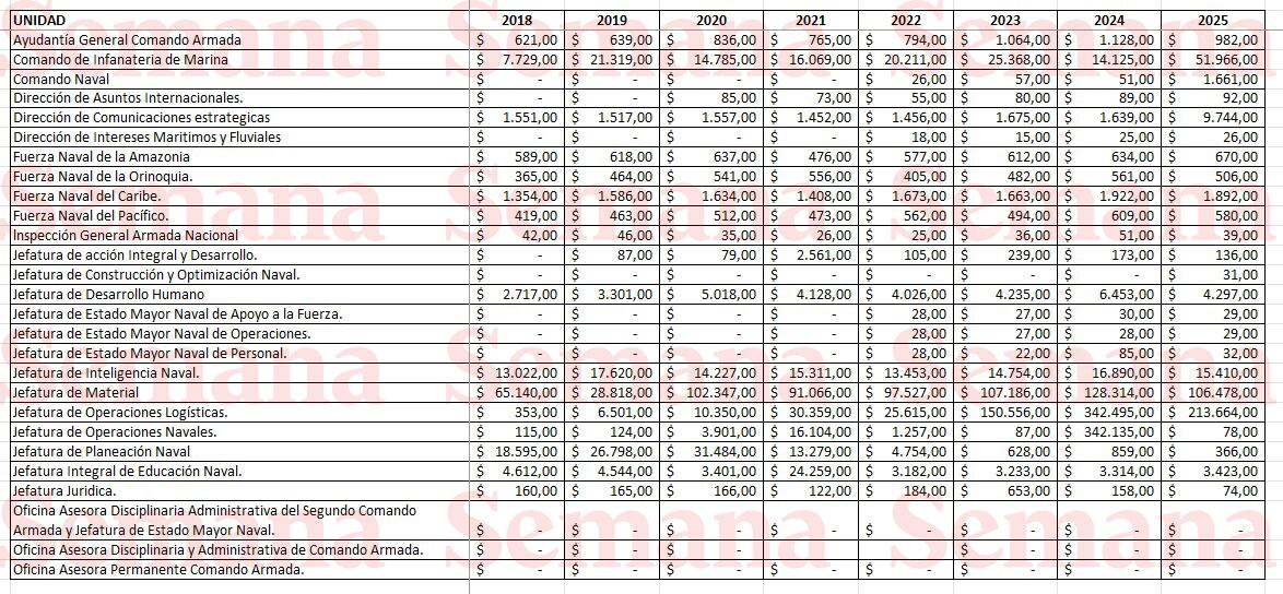Presupuestos Armada Nacional
